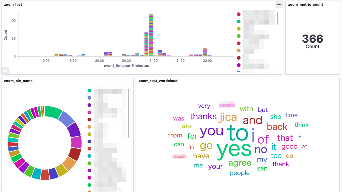 Python & MBA — Visualizing Zoom Meeting log with Elasticsearch and ...