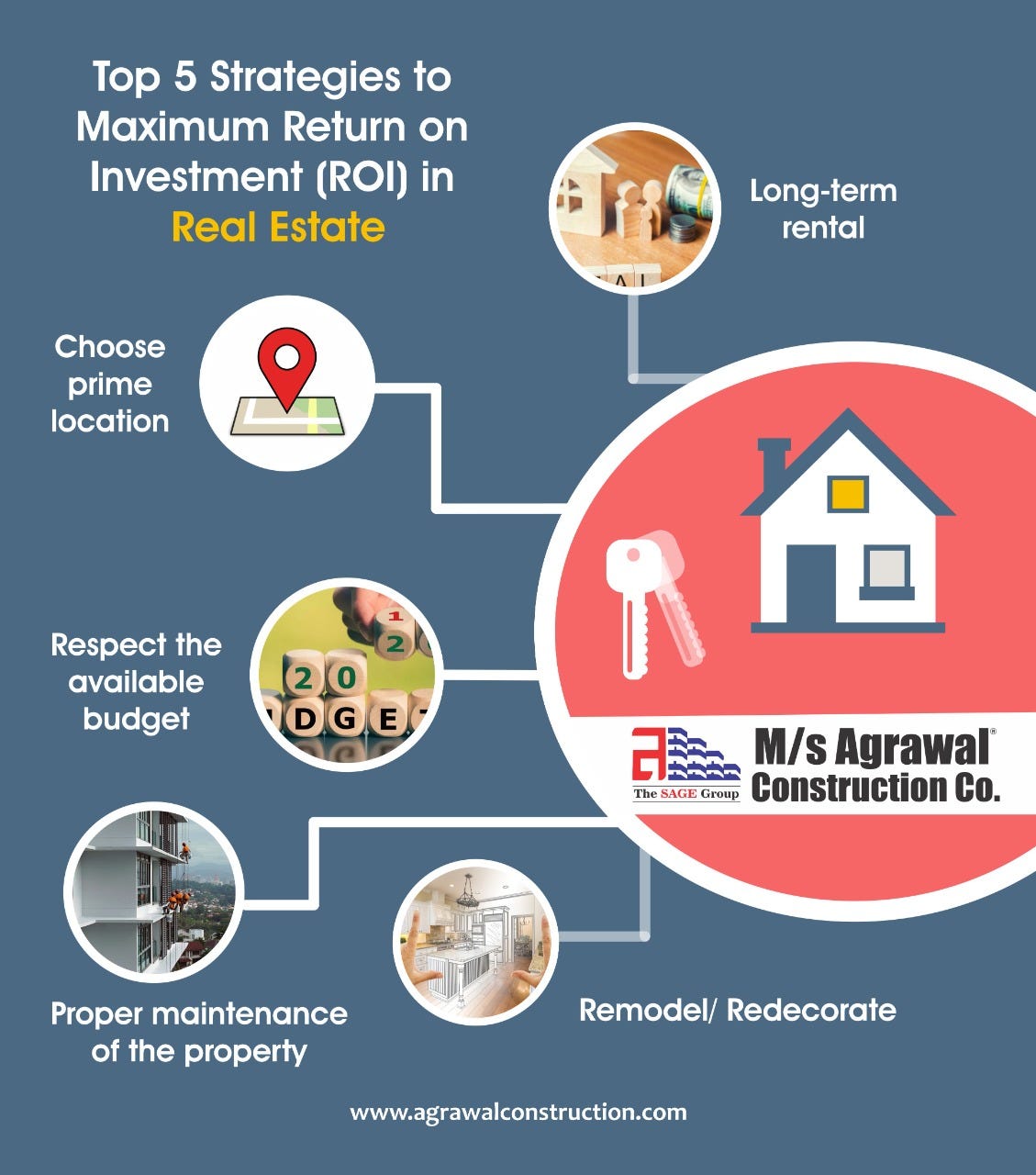 Top 5 strategies to Maximum Return on Investment (ROI) in Real Estate