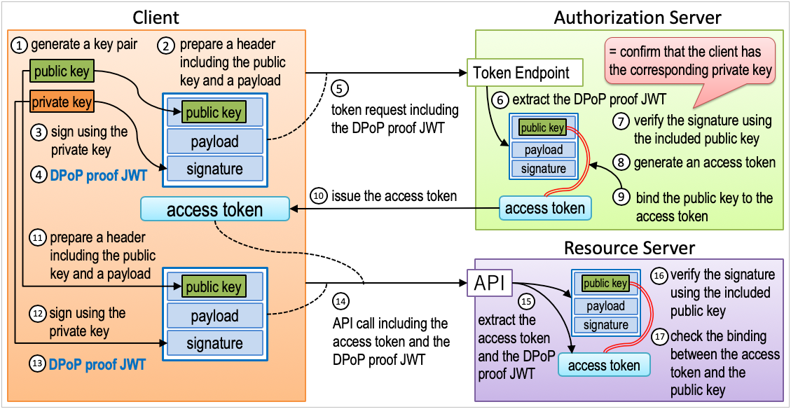 Illustrated DPoP (OAuth Access Token Security Enhancement) by