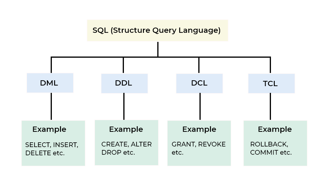 Common SQL Commands. The objective of this reading is to… | by Suhas ...