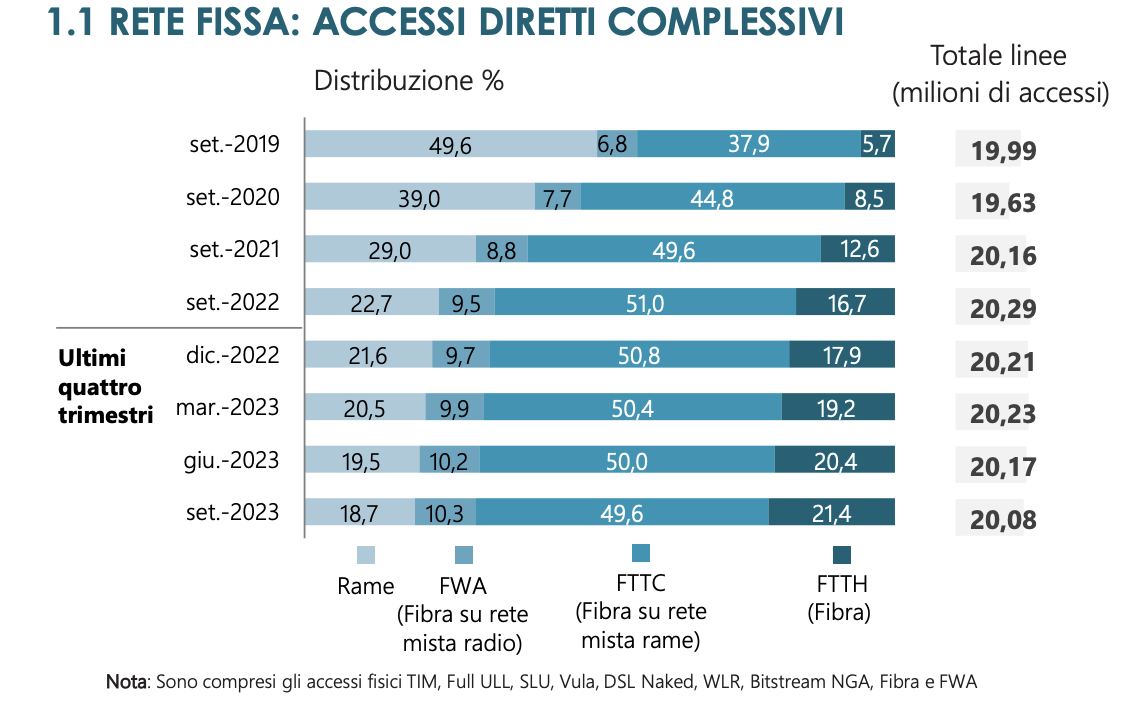 Report AGCOM 4/2023: cosa dicono i dati sulla rete fissa e mobile italiana — Il Blog di Ehiweb.it