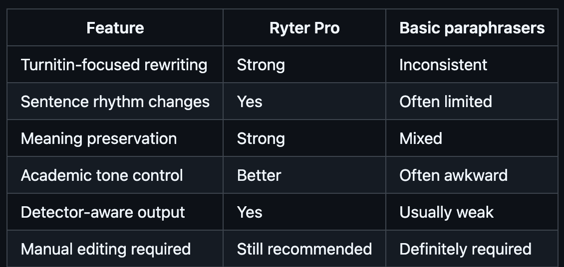 Ryter Pro vs Other Humanizers