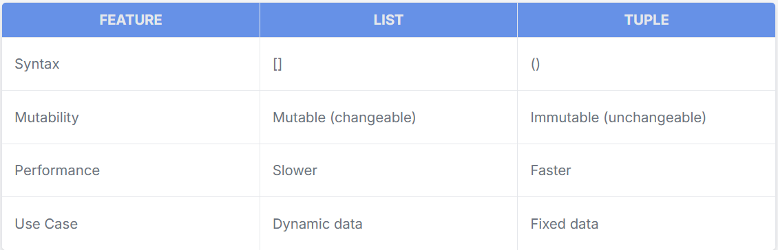 (7/50) Lists and Tuples in Python: A Complete Guide for Beginners | by ...