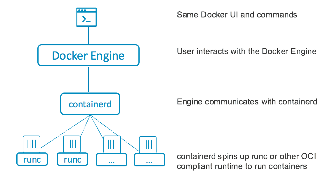Getting Started with Containerd. containerd is available as a daemon