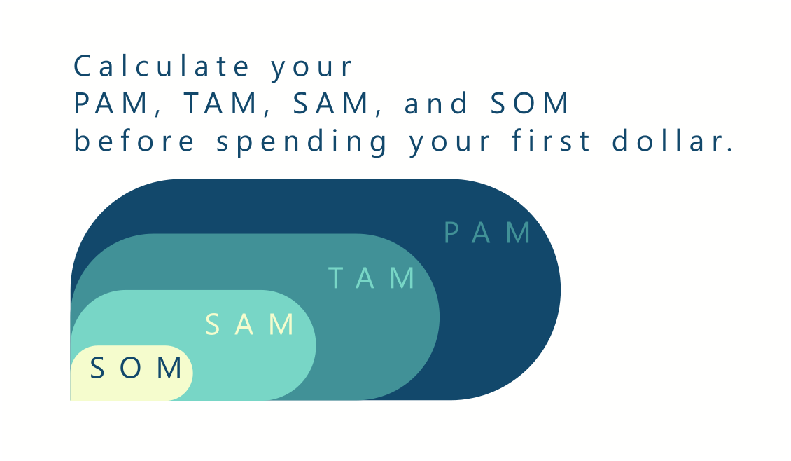 Calculate your PAM, TAM, SAM, and SOM before spending your first dollar