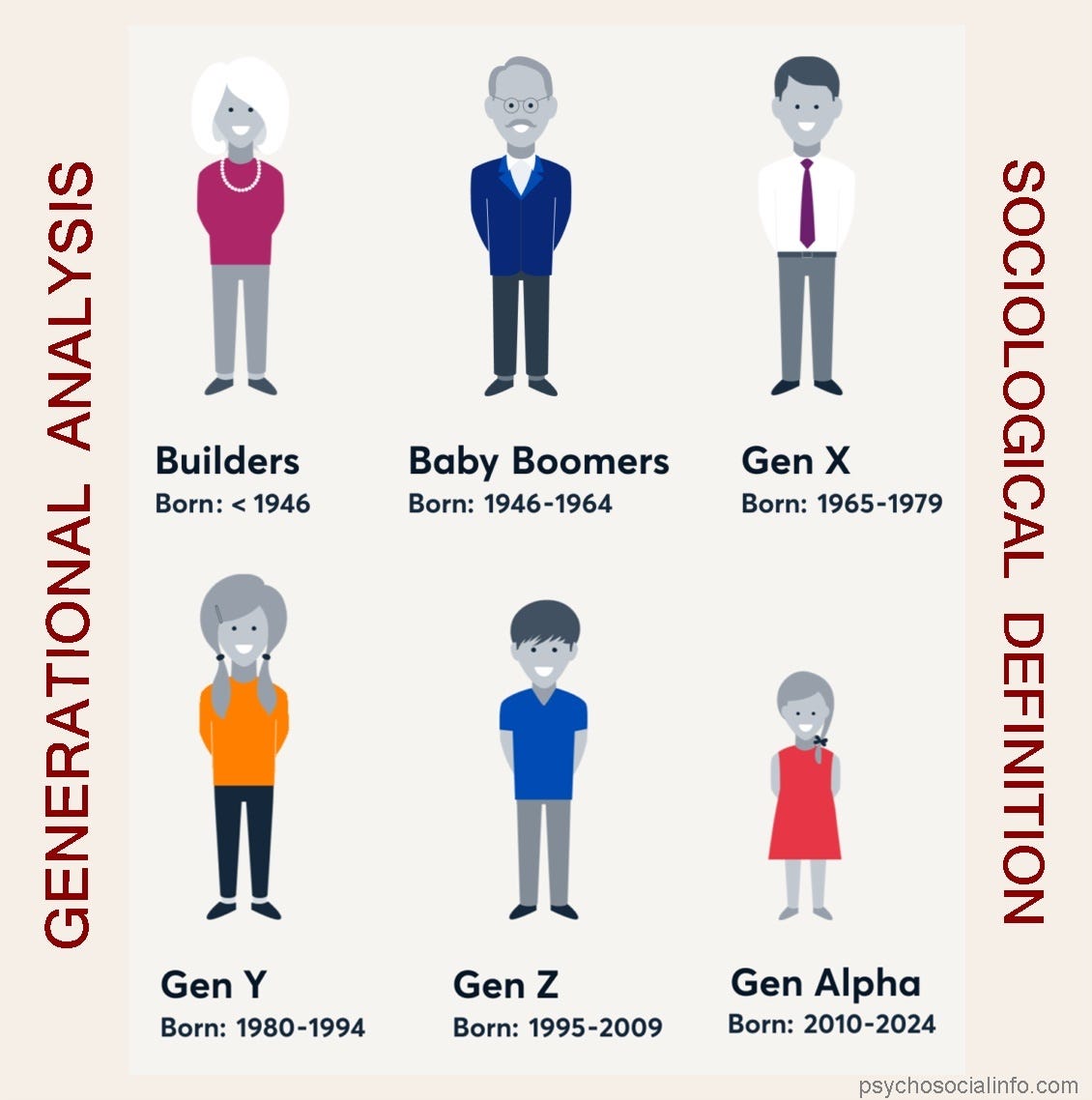 Which GENERATION are you from ?😊 ? : an orderly methodology to