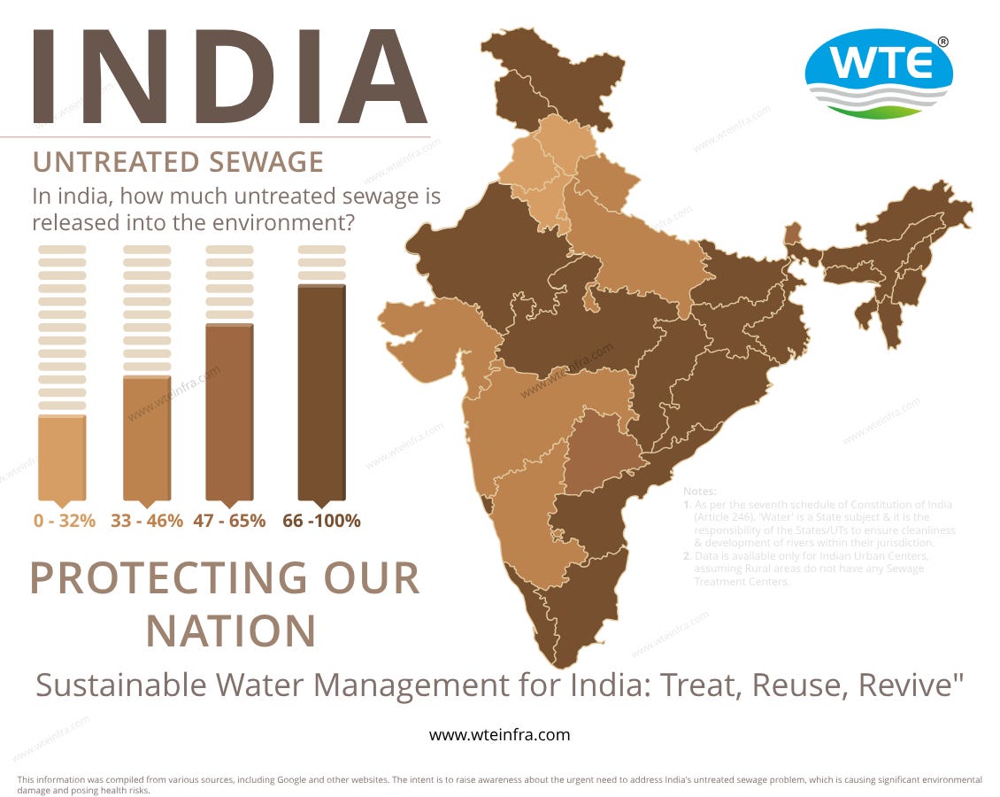 In India, how much untreated sewage is released into the environment?