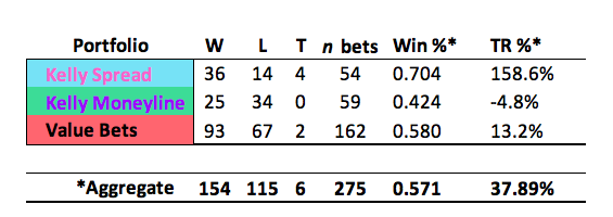 NFL 2021 Week 12: Simulated Game Results & Value Bets