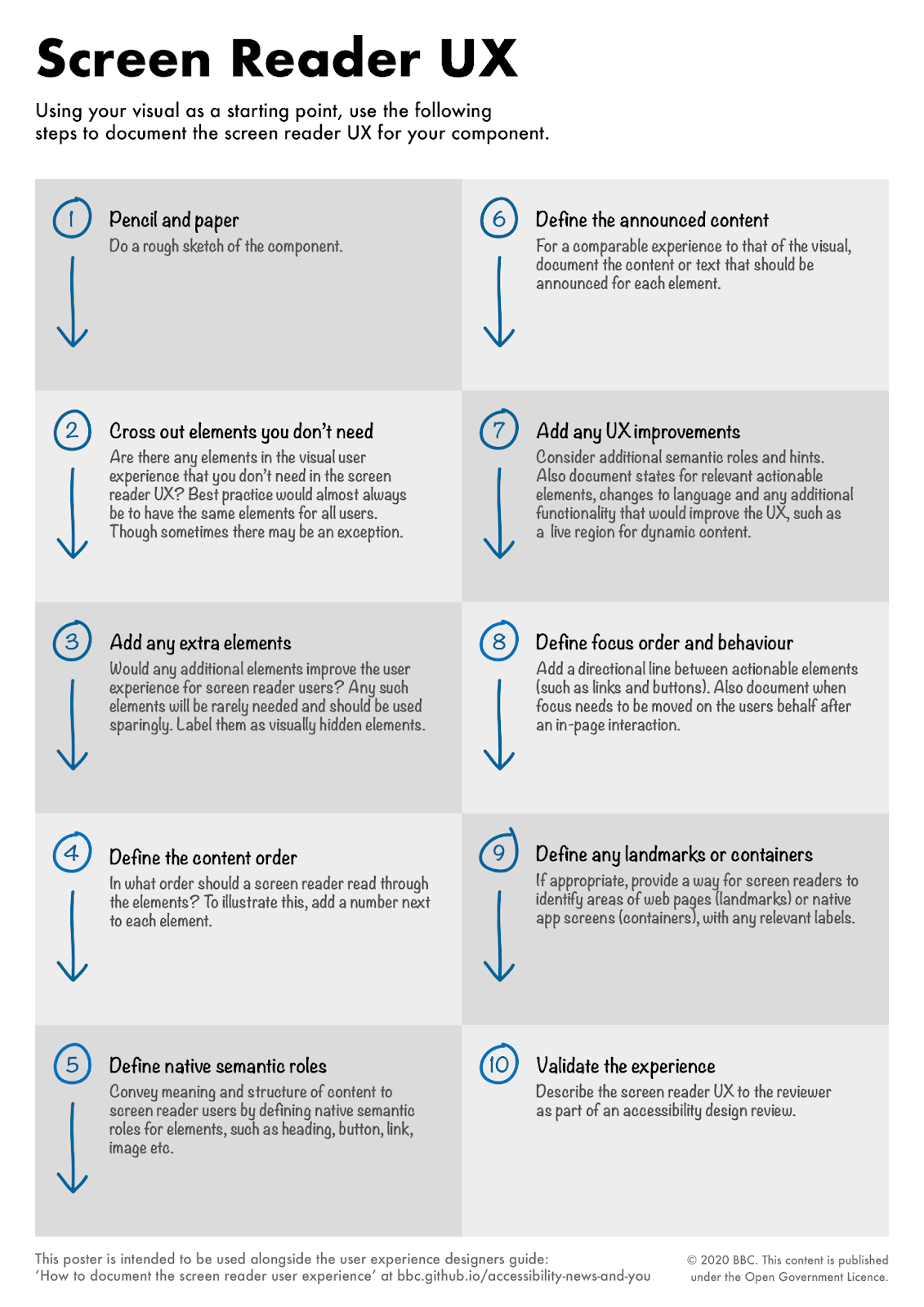 Exploring Screen Readers as a UX Designer | by Shelly Benson | UX Planet