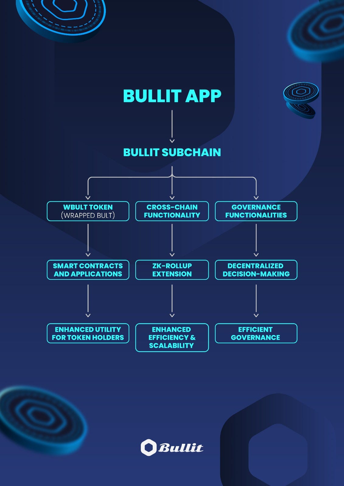 Announcing the Launch of the Bullit Subchain and the Wrapped Bullit Token (WBULT)