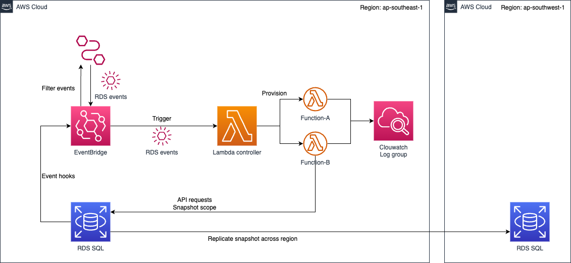 Terraform lambda integrated eventbridge by Watcharin Y Medium