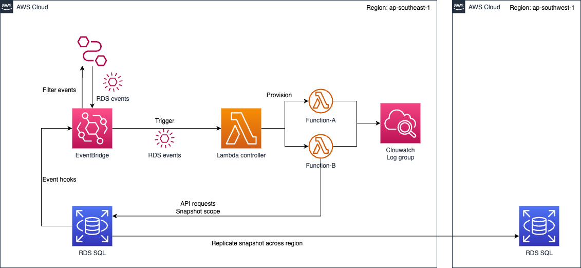 AWS Lambda replicates RDS snapshot | by Watcharin Y | Jul, 2023 | Medium