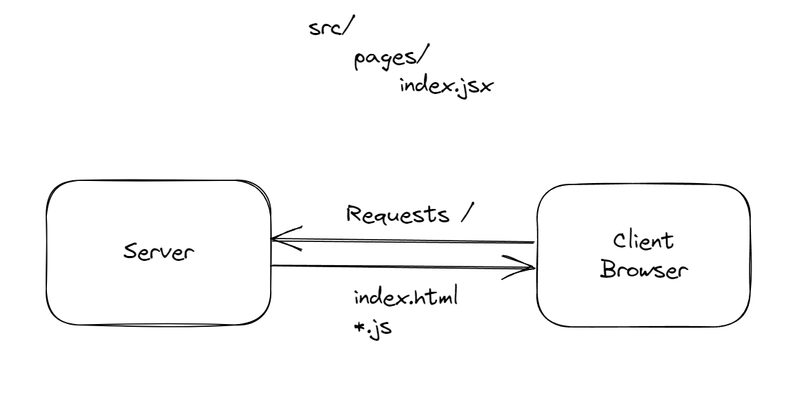 How Next.js builds your app? â Next.js Internals | by Shreyansh Jain ...
