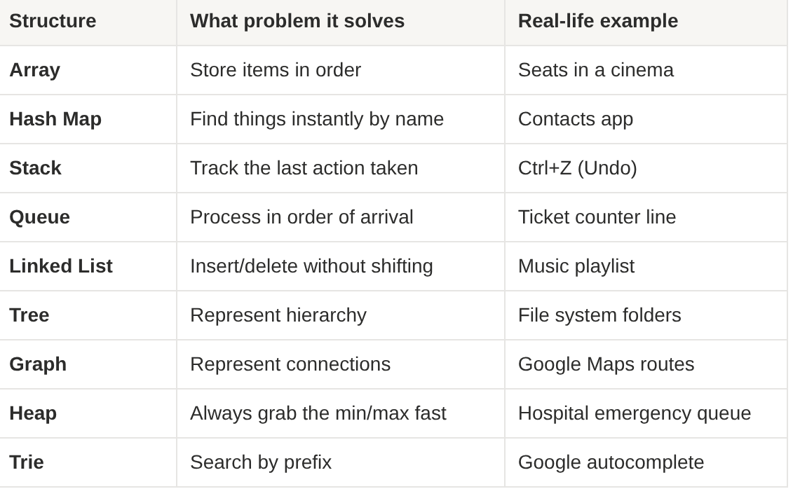 Comparison of common data structures, the problems they solve, and their real-world applications (AI-generated image).