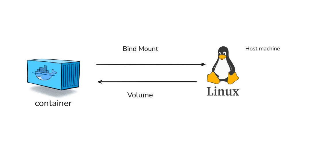Docker Bind Mounts — The Bridge Between Host and Container | by ...