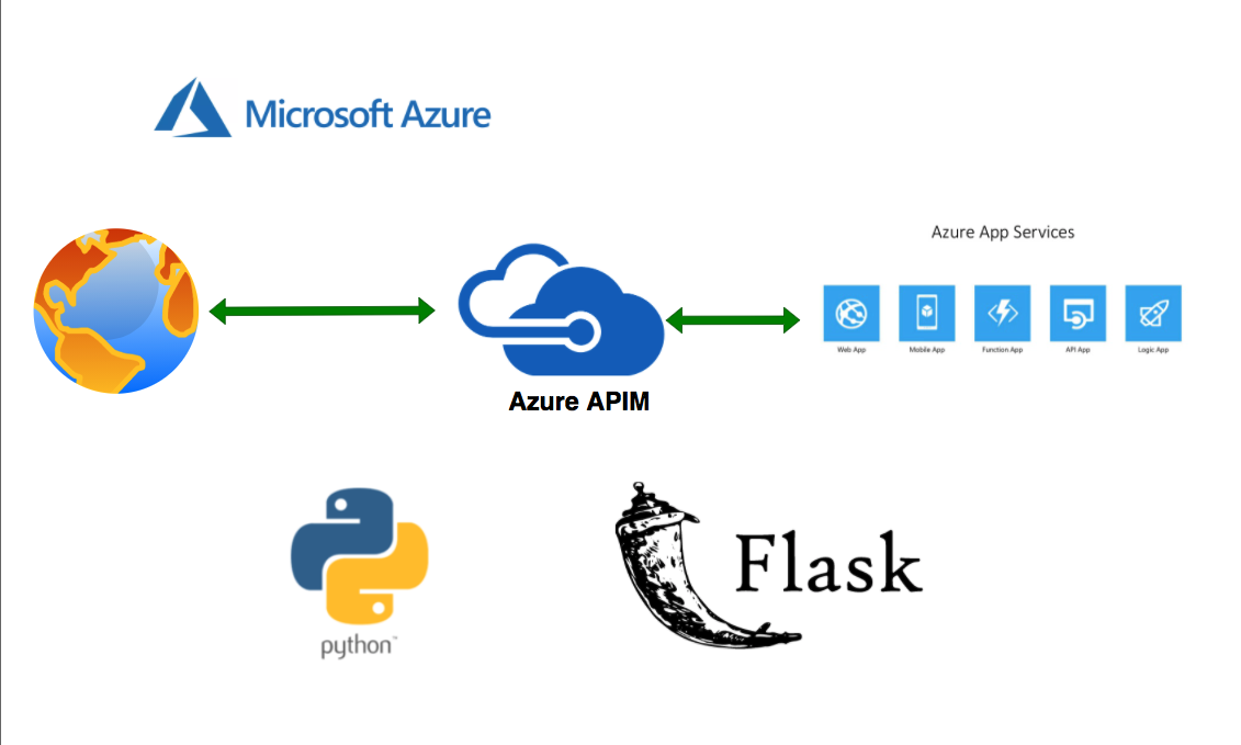 How To Add API gateway for your Python APIs Running on App Services ...