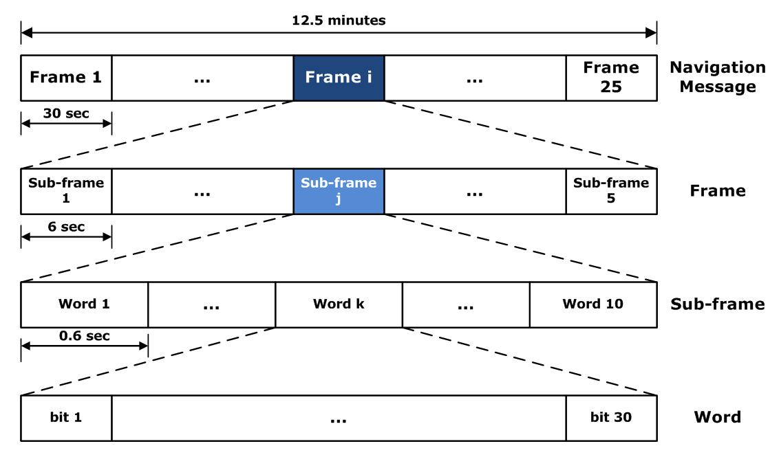 Decoding GNSS navigation messages on Android | by Sean Barbeau | Medium