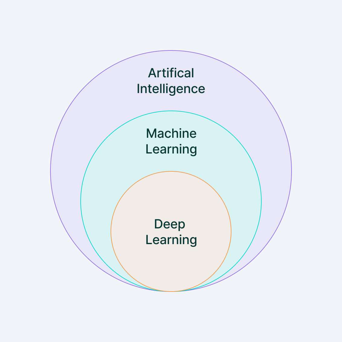 Introduction to Deep Learning. Deep Learning is a subclass of Machine ...