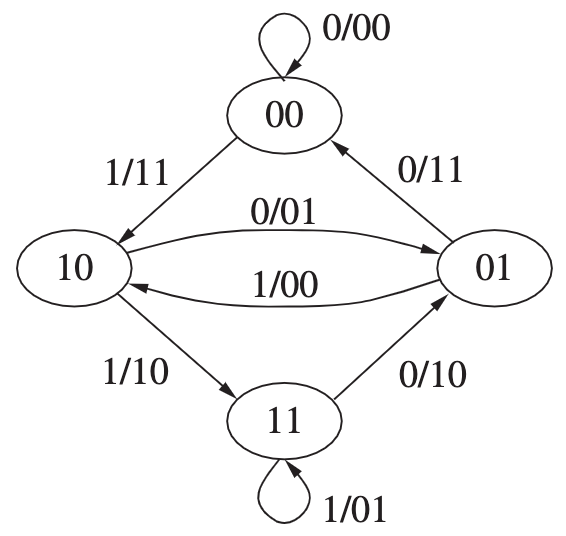Intro to Convolutional Coding — Encoding | by Yair Mazal | Medium