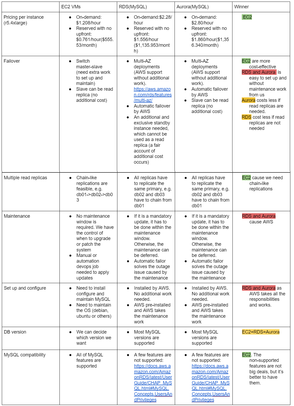 Comparison of AWS EC2, RDS, and Aurora for Database Solutions | by Bin ...