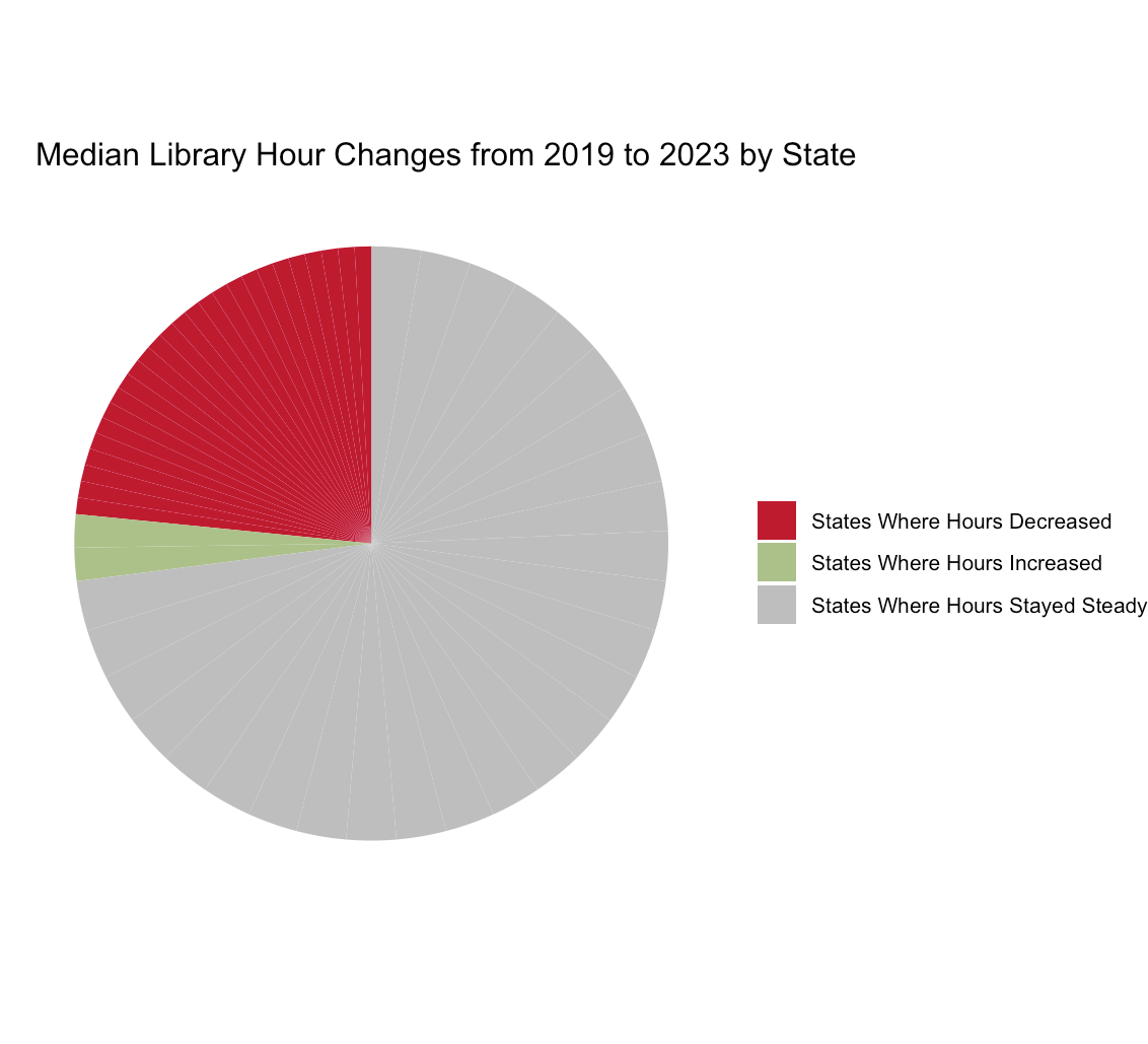 In 49% of states/territories, the median change in open hours across libraries was zero.