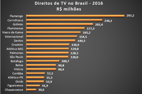 A projeção máxima sobre as cotas de TV do Campeonato Brasileiro de 2019 -  Cassio Zirpoli