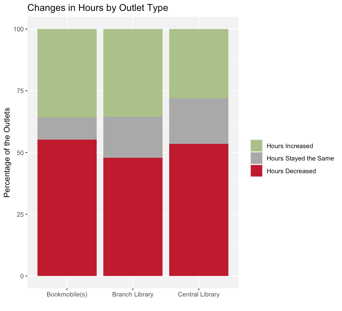 The percentage of outlets that decreased their hours from 2019 to 2023 was relatively consistent across the three types of library outlet locations.