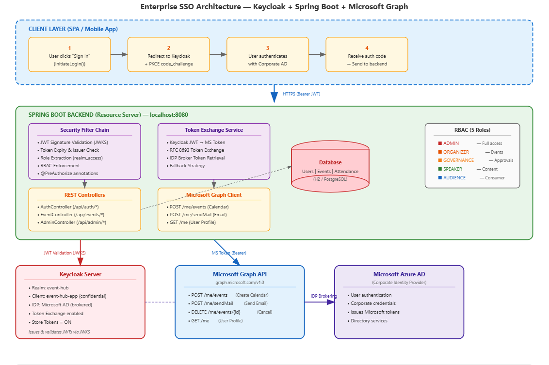 Implementing Enterprise Web SSO with Keycloak, OAuth2, and JWT in Spring Boot — A Practitioner’s…