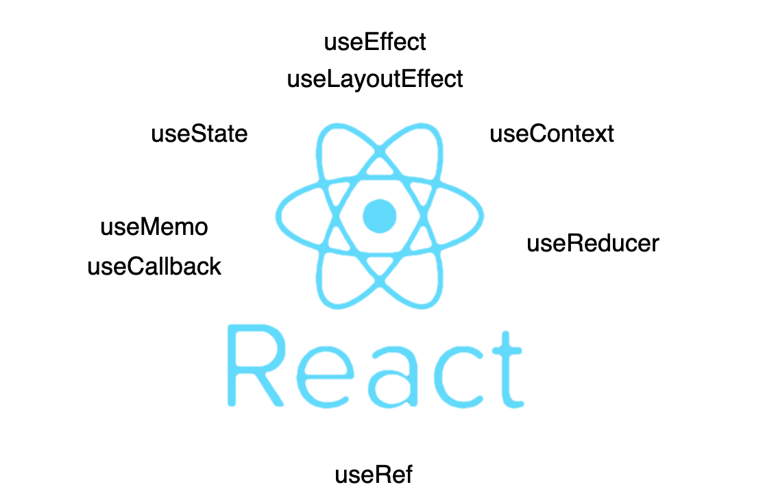 A Deep Dive Into React Hooks. Higher order components partially… by
