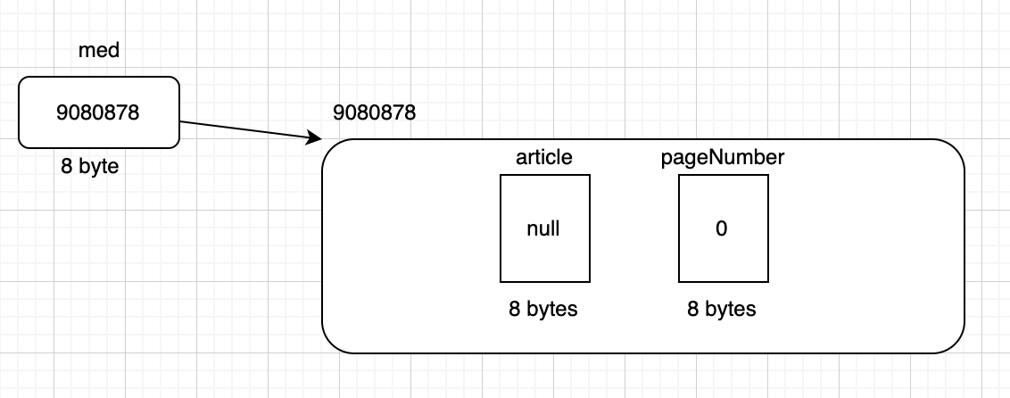 What happens when you create an OBJECT in java? | by Ravi Chandola ...