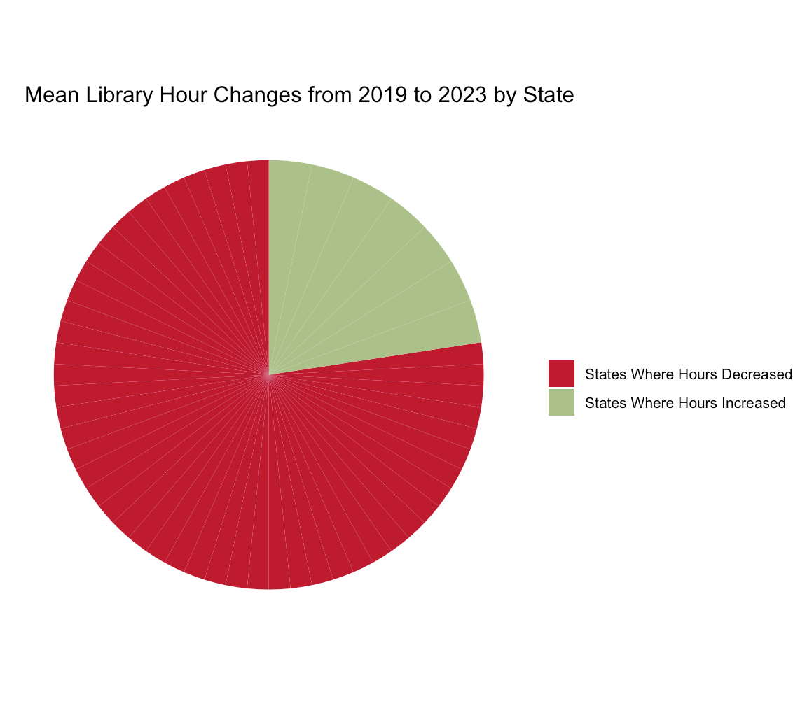 In 87% of states/territories, the average change in hours from 2019 to 2023 was negative, indicating a decrease in hours.