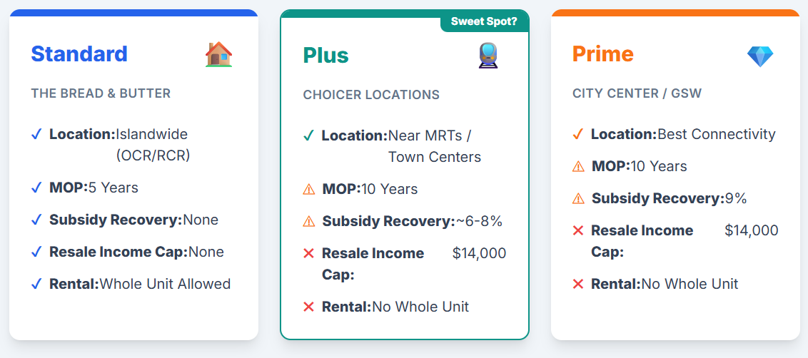 The “Forever Home” Trap? Navigating Singapore’s New HDB Standard, Plus, & Prime Matrix