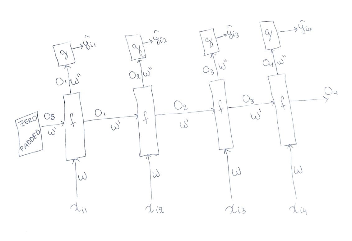 Backpropagation over time in RNN | Generative AI