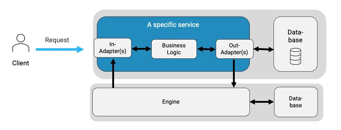 Broad architecture of a system with a remote engine such as zeebe