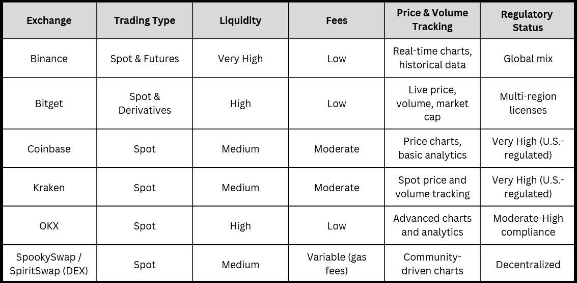 Where to Buy Fantom (FTM) and Track Its Price