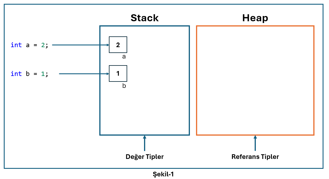 Stack ve Heap: Java’da Derinlemesine Bellek Yönetimi | by Sertaç Yarbaş ...