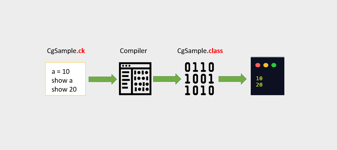 Build a Tiny Compiler in Java. Are you googling the questions “How to ...