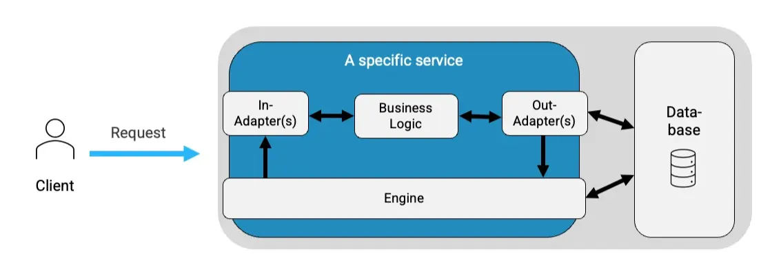 Broad architecture of a system with an embedded engine such as Camunda 7