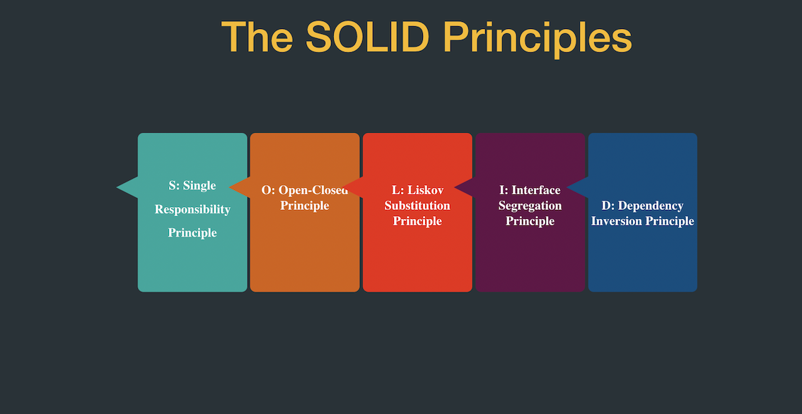 SOLID Design Principles for Object-Oriented Design | by Mert Kamalı ...