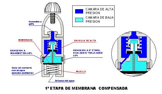 El regulador de buceo. El regulador de buceo es el componente… | by  Jorgebferro | Medium