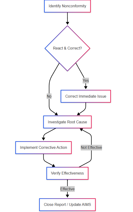 ISO 42001 ten-clause structure diagram