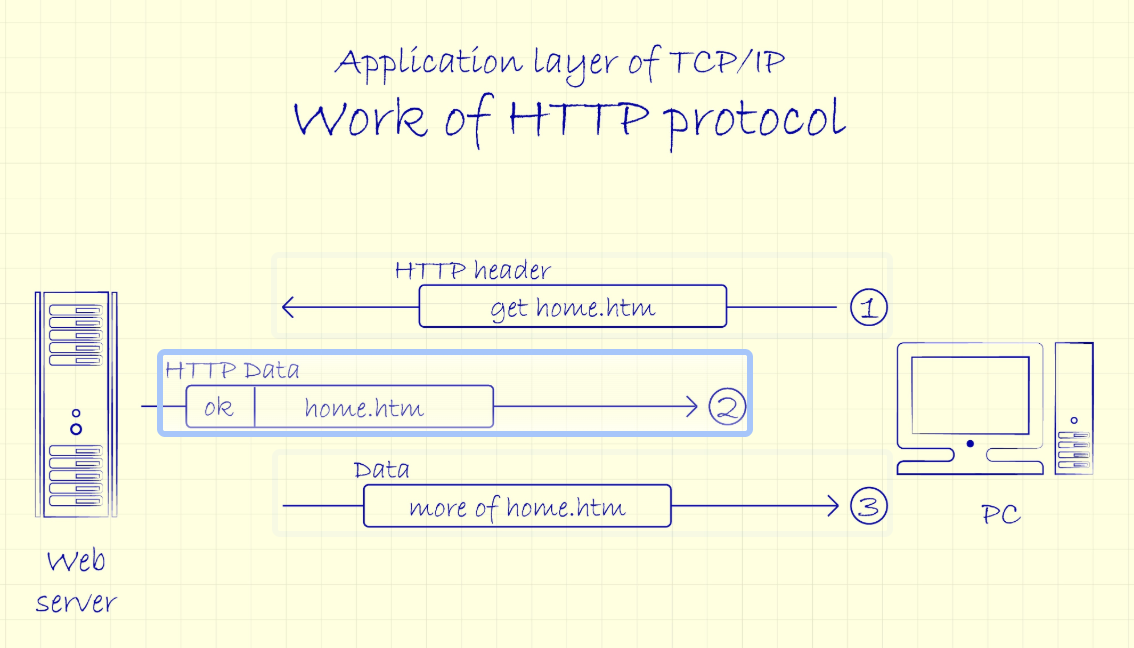What Actually Happened When We Turned On HTTP/3 | by The Speed Engineer ...