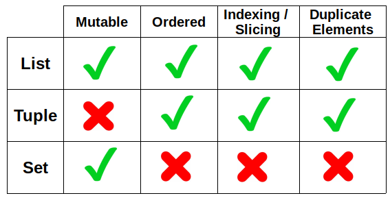 Python Sets Tutorial: Set Operations & Sets vs Lists