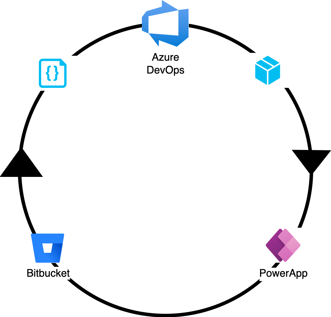 Azure DevOps With Power Apps. Microsoft Power Apps Are Extremely… | By ...