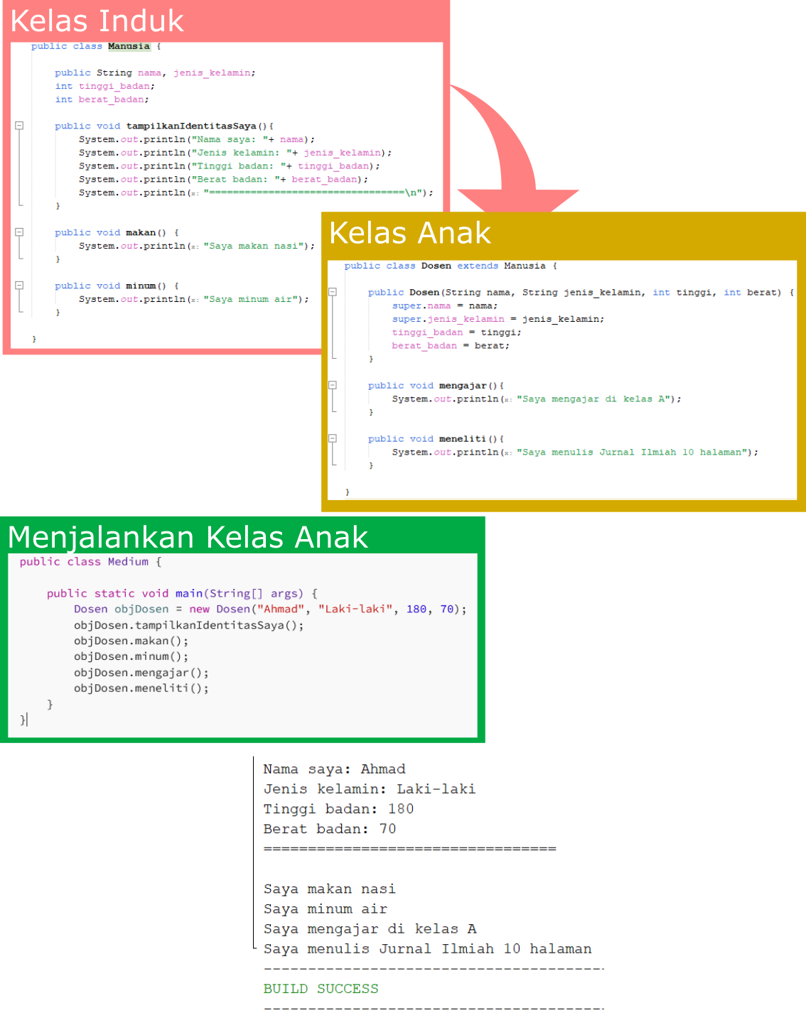 Pemrograman Berorientasi Objek (PBO) Dengan Java: Pewarisan | By Ahmad ...