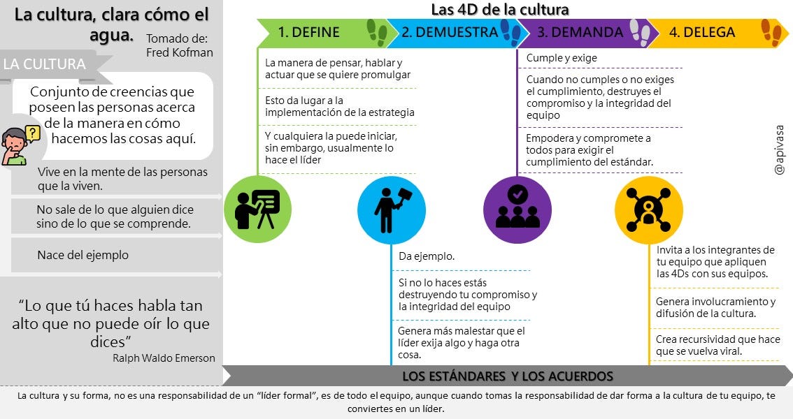 Las 4D de la cultura.. Cuando hablamos de cultura, partimos… | by