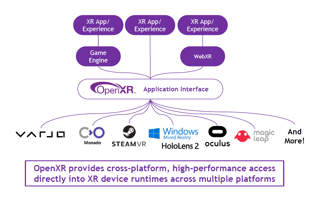 The Dawn of OpenXR. 2020 is arguably forever etched in the… by Rune