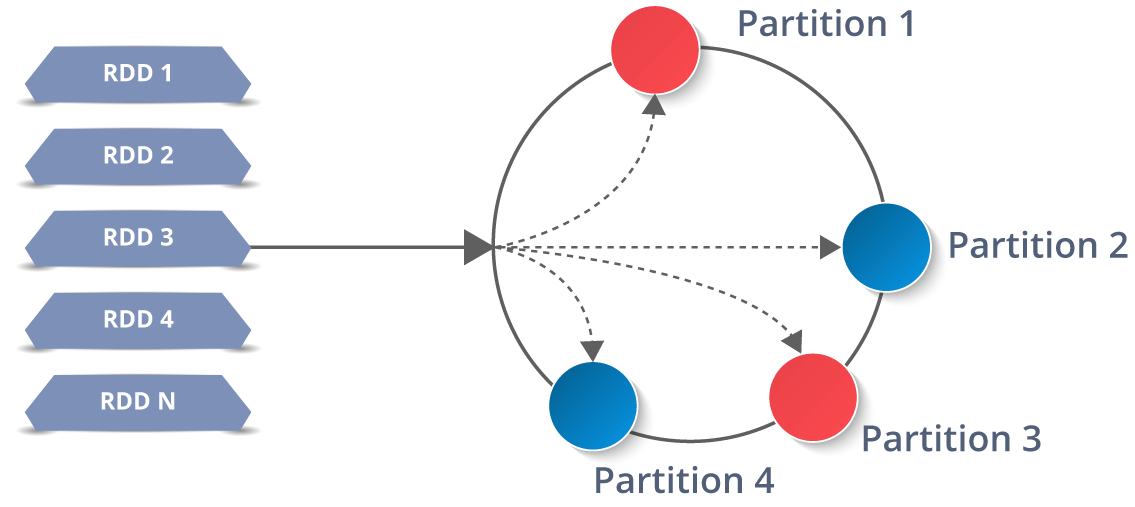 Pyspark RDD. Resilient Distributed Datasets (RDDs)… by Muttineni Sai