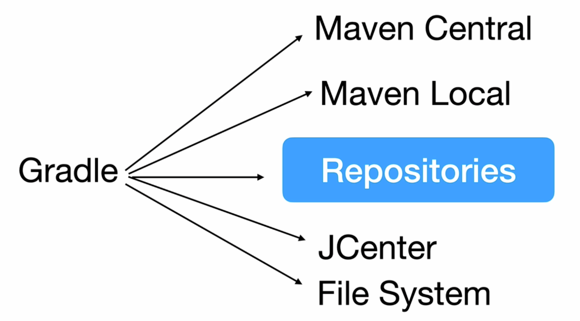 Gradle for JAVA — init. What’s Build | by Tinghuan Wang | summer's code ...