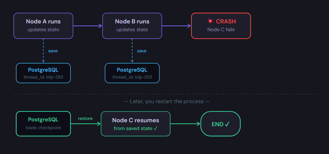 Fig 3— After each node runs, state is saved to Postgres. A crash mid-way is recoverable — restart with the same thread_id and the agent resumes from Node C.